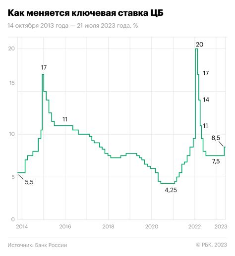 Повышение ключевой ставки Центробанка