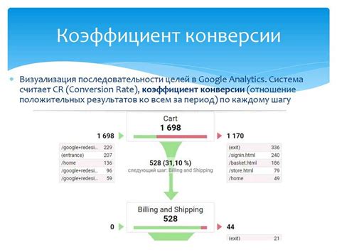 Повышение конверсии и CTR