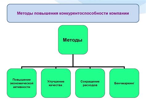 Повышение конкурентоспособности и успех на рынке