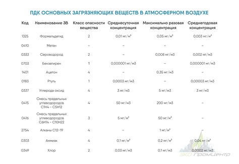 Повышение концентрации опасных веществ в организме