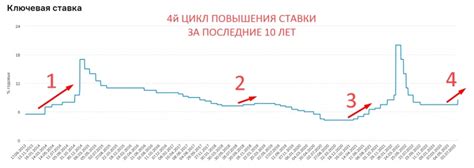 Повышение процентных ставок и его последствия для финансовой системы