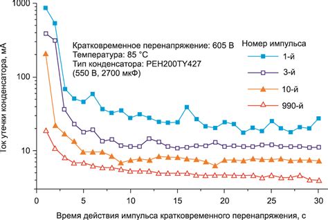 Повышение срока службы конденсаторов