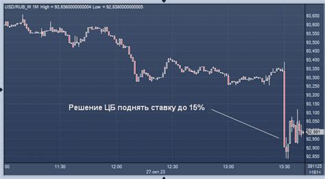 Повышение ставки Банком России