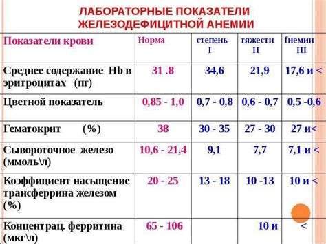 Повышение уровня гемоглобина у ребенка 1 год