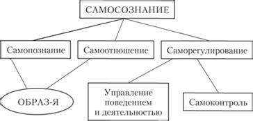 Повышение уровня самосознания и самоуважения