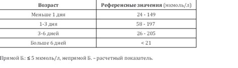 Повышенная норма билирубина