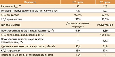 Повышенная производительность и энергоэффективность