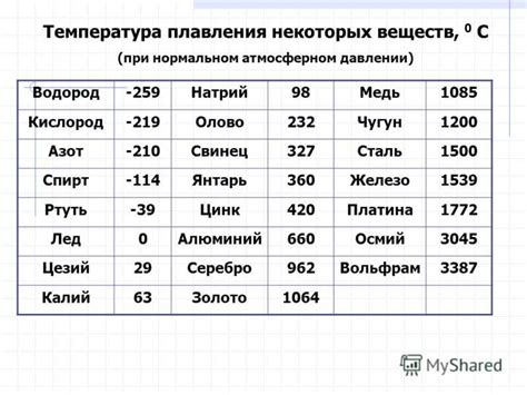 Повышенная температура плавления: