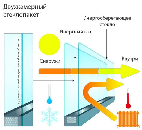 Повышенная теплоизоляция