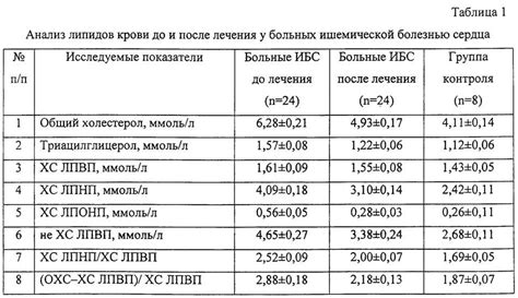 Повышенный коэффициент атерогенности 1: причины и последствия