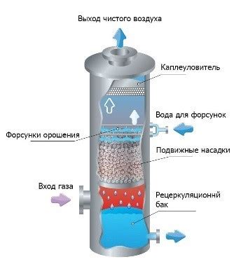 Поглощение газа: принцип действия и особенности процесса