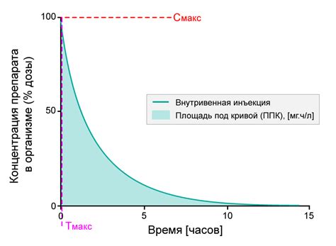 Поглощение и биодоступность