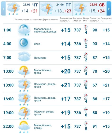 Погода на сегодня: прогноз, детали, температура