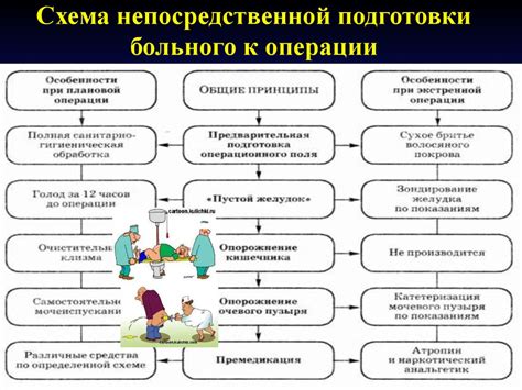 Подготовка и особенности операции 3 категории