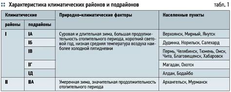 Подготовка и предварительное нагревание