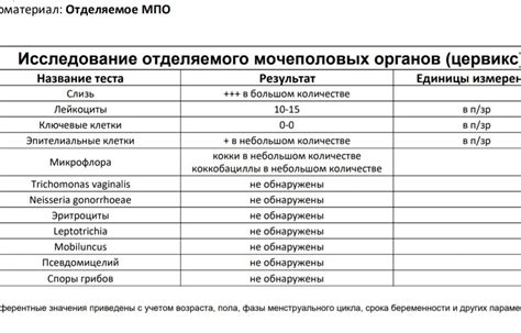 Подготовка образца перед проведением анализа мазка ПЦР