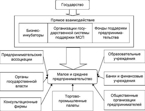 Поддержка развития бизнеса в будущем