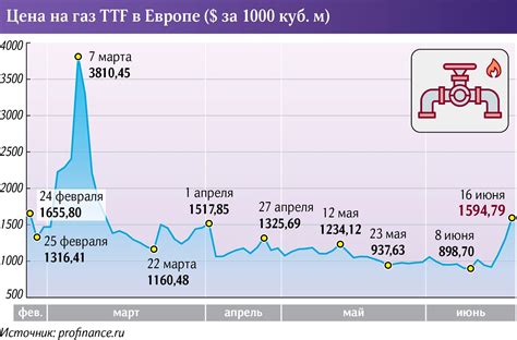 Подорожание газа в 2024 году: с какого месяца начнется?