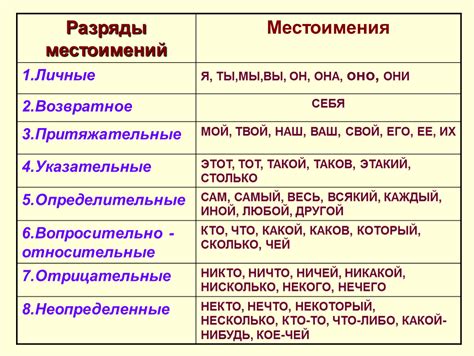 Подробное понимание разрядов местоимений позволяет эффективно использовать их в речи