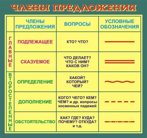 Подчеркивание предложений в 3 классе