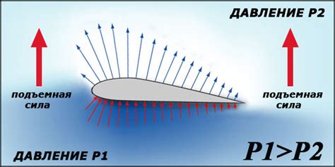 Подъемная сила в аэродинамике