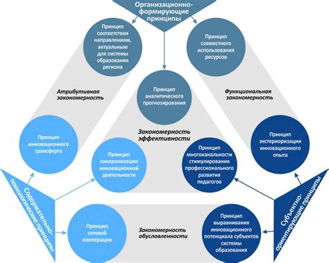 Позитивный эффект принципов функционирования