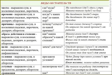 Позиция обстоятельства в предложении