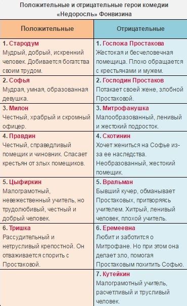 Познавательная характеристика персонажей: основные черты