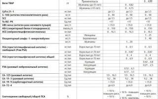 Показатели ПСА 500 при различных заболеваниях простаты