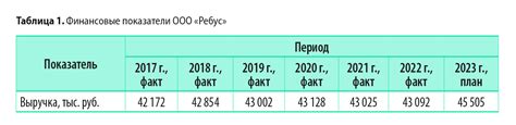 Показатели выручки за год и их анализ