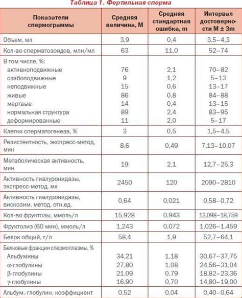 Показатели индекса тератозооспермии