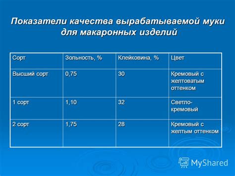 Показатели качества подовой муки