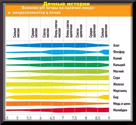 Показатели кислотности почвы