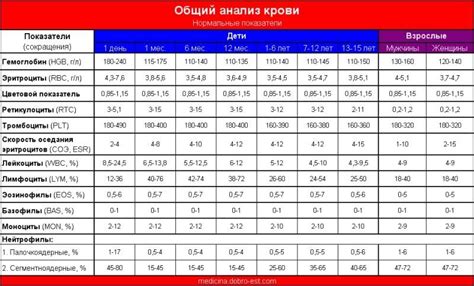 Показатели крови в отражении работы органов