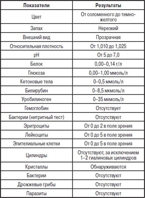 Показатели нормы и измерение показателей мочи