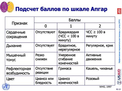 Показатели шкалы Апгар