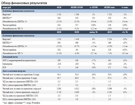 Показатели EBITDA-маржи и их значения