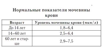 Показатель мочевины