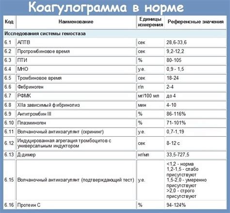 Показатель протромбина по квику 127: что это означает?