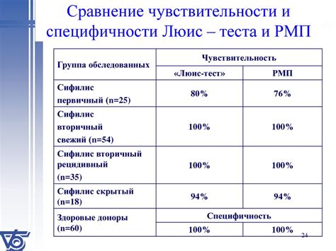 Показатель чувствительности и специфичности тестирования