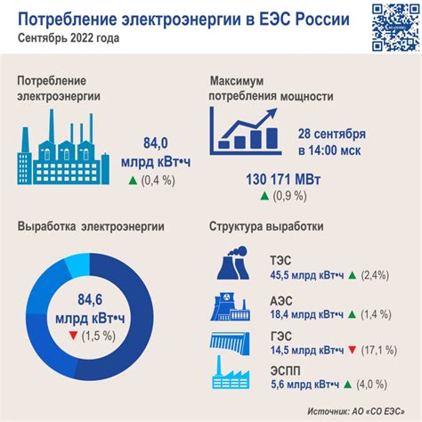 Показывают энергопотребление