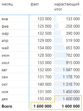 Поквартально нарастающий итог (PQ) в бухгалтерии