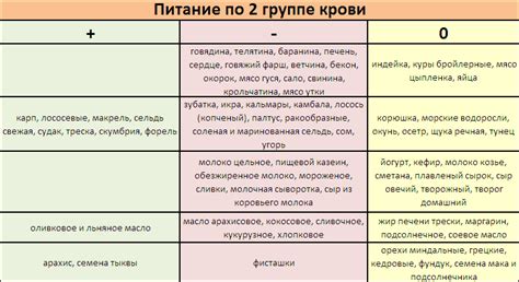 Полезное питание для улучшения здоровья по группе крови