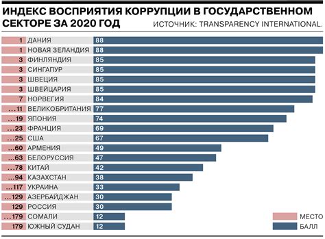 Политическая нестабильность и высокий уровень коррупции