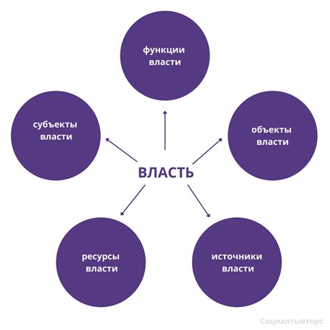 Политическая организация и разделение власти