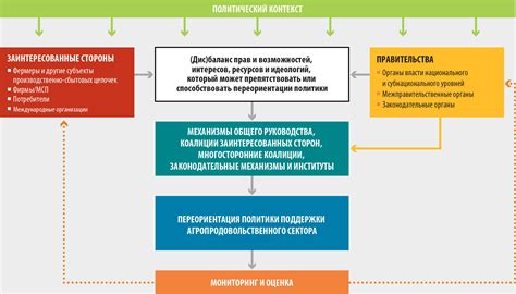 Политические и экономические факторы