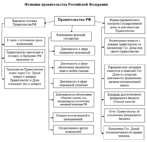 Полномочия председателя правительства