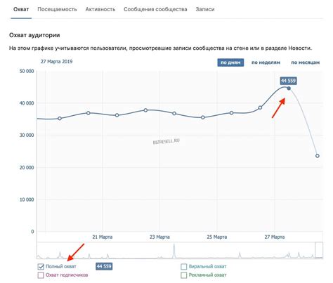 Полный охват Вконтакте: концепция и значение