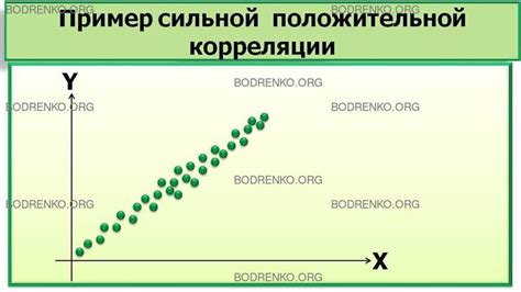 Положительная корреляция - это связь, при которой оба значения переменных увеличиваются