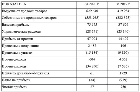 Положительный баланс и финансовое состояние